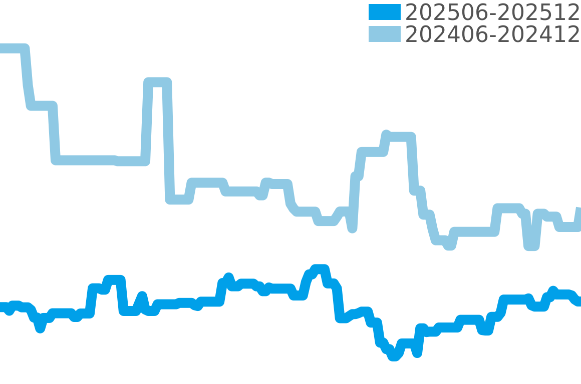 マネロ 202506-202512の価格比較チャート
